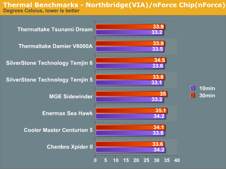 Thermal Benchmarks - Northbridge(VIA)/nForce Chip(nForce)